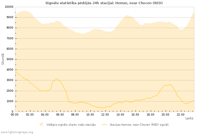 Grafiki: Signālu statistika