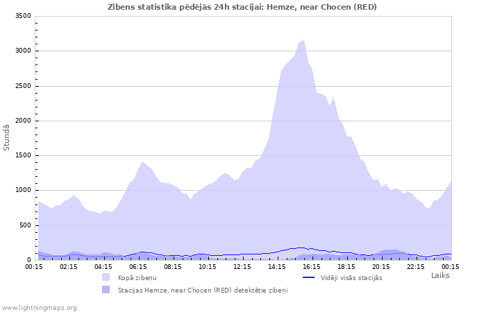 Grafiki: Zibens statistika