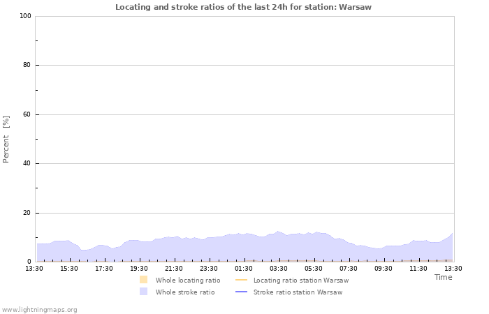 Graphs: Locating and stroke ratios