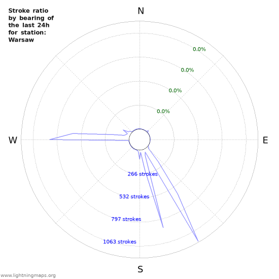 Graphs: Stroke ratio by bearing