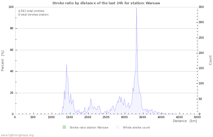 Graphs: Stroke ratio by distance
