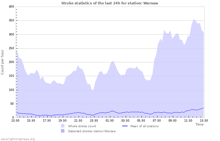 Graphs: Stroke statistics