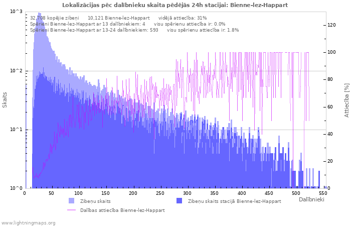 Grafiki: Lokalizācijas pēc dalībnieku skaita