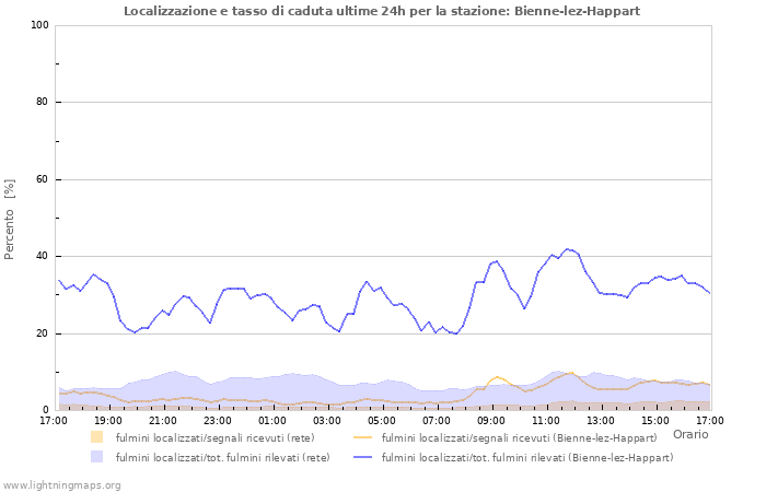 Grafico: Localizzazione e tasso di caduta