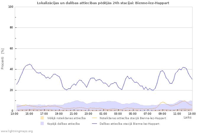 Grafiki: Lokalizācijas un dalības attiecības