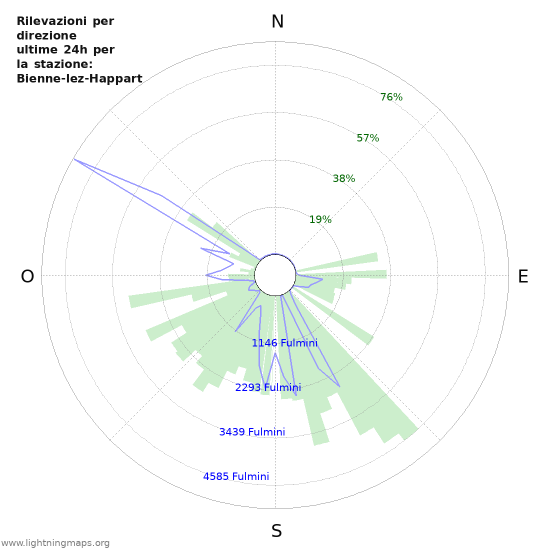 Grafico: Rilevazioni per direzione