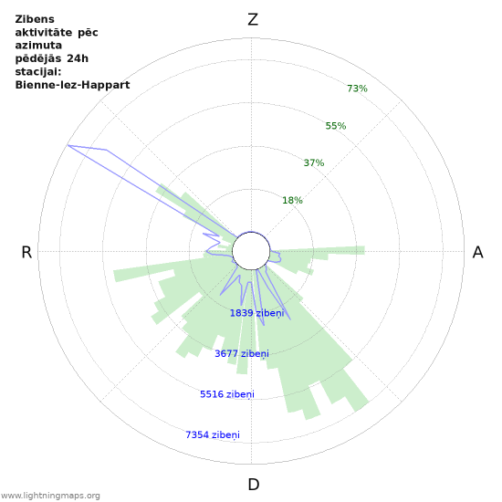 Grafiki: Zibens aktivitāte pēc azimuta