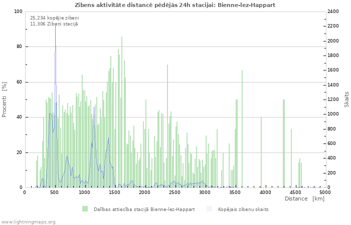 Grafiki: Zibens aktivitāte distancē