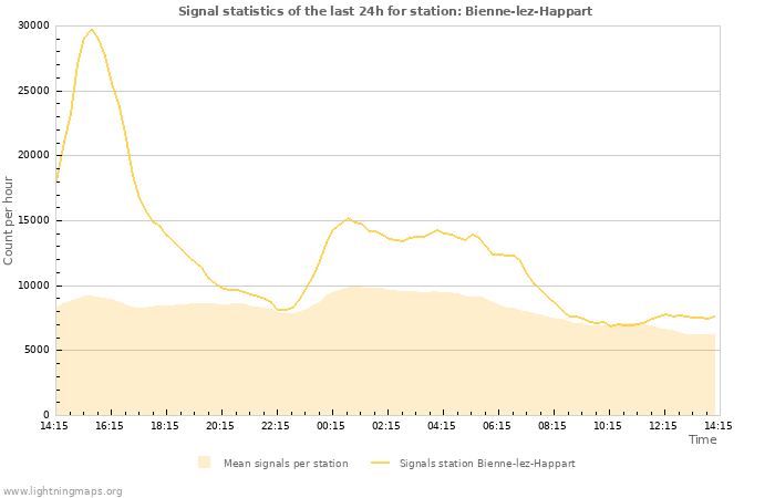 Grafikonok: Signal statistics