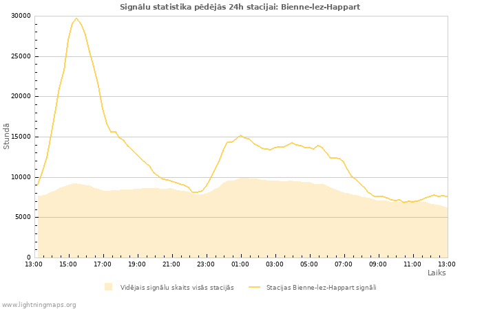 Grafiki: Signālu statistika