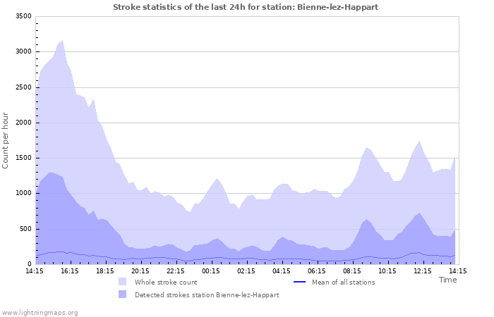 Grafikonok: Stroke statistics