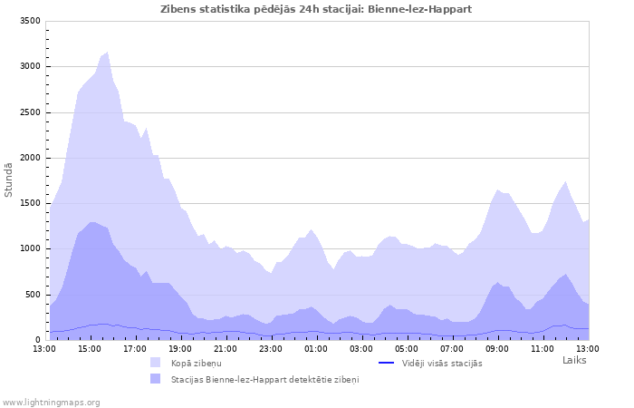 Grafiki: Zibens statistika