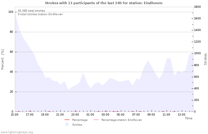 Graphs