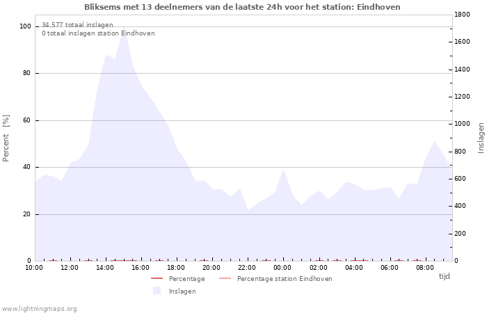 Grafieken