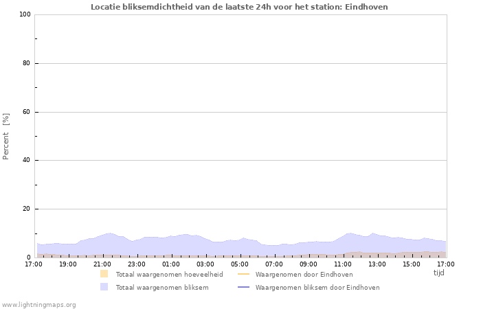 Grafieken: Locatie bliksemdichtheid