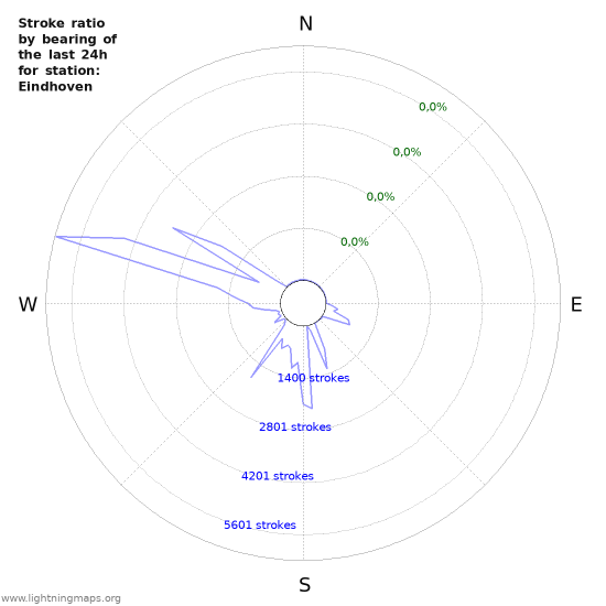 Grafikonok: Stroke ratio by bearing