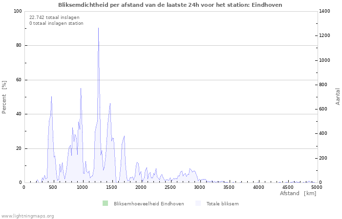 Grafieken: Bliksemdichtheid per afstand