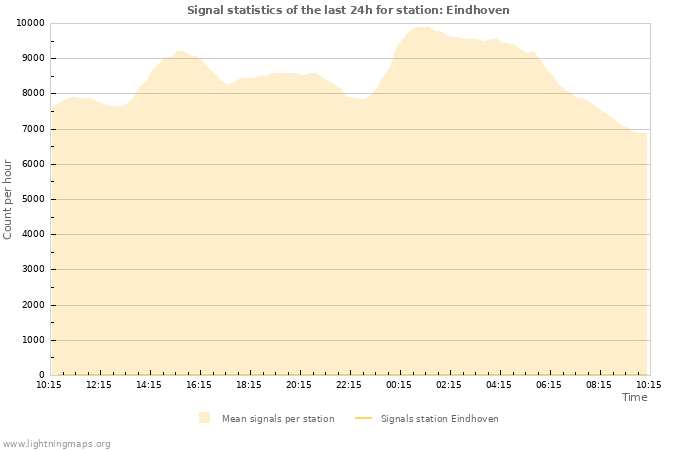 Graphs: Signal statistics