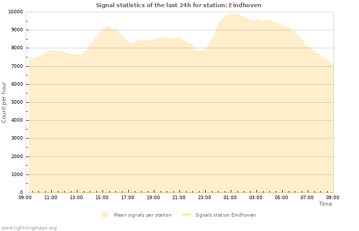 Grafikonok: Signal statistics