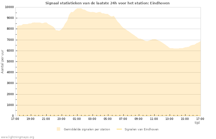 Grafieken: Signaal statistieken