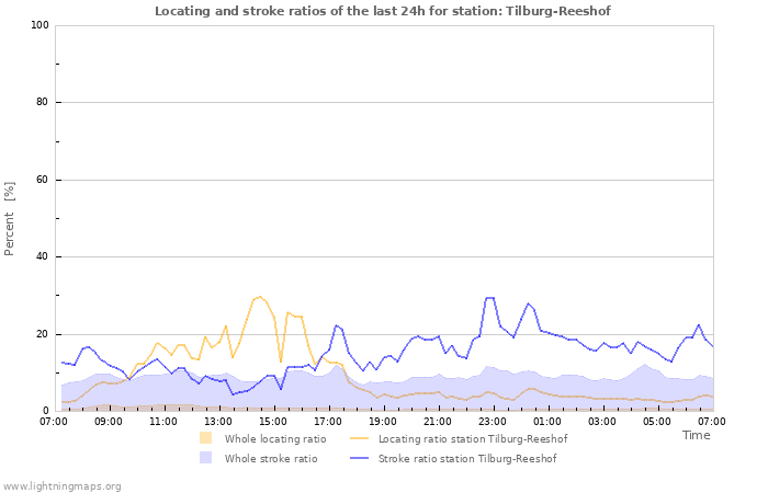 Graphs: Locating and stroke ratios