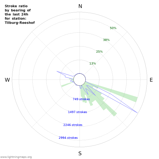 Graphs: Stroke ratio by bearing