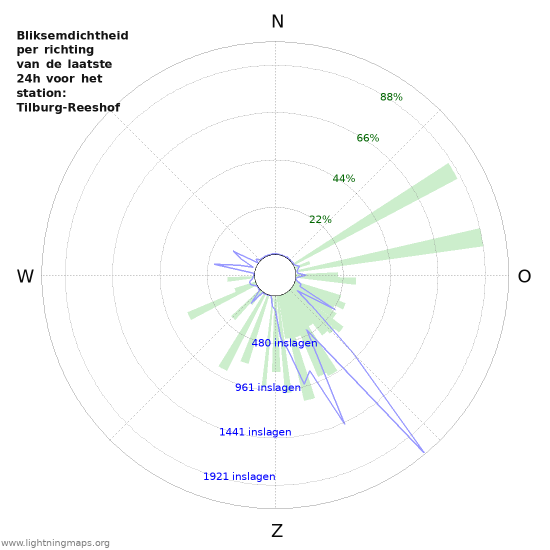 Grafieken: Bliksemdichtheid per richting