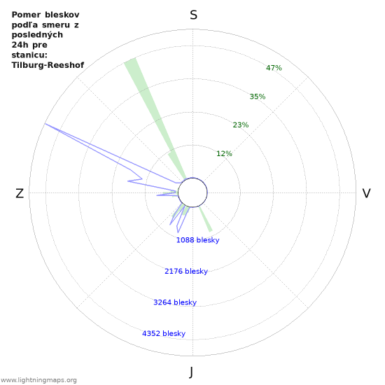 Grafy: Pomer bleskov podľa smeru