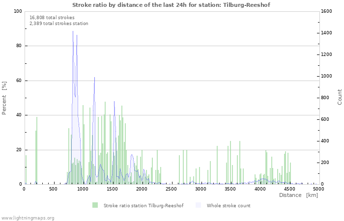 Graphs: Stroke ratio by distance