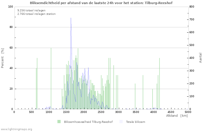 Grafieken: Bliksemdichtheid per afstand