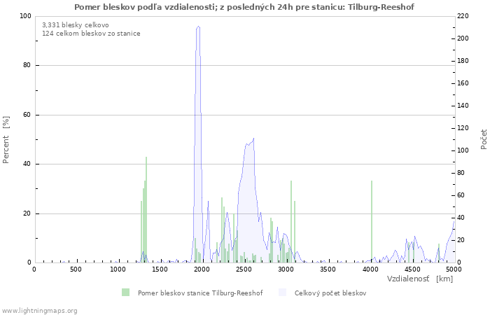 Grafy: Pomer bleskov podľa vzdialenosti;