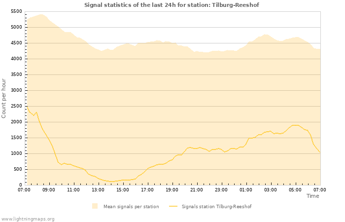 Graphs: Signal statistics