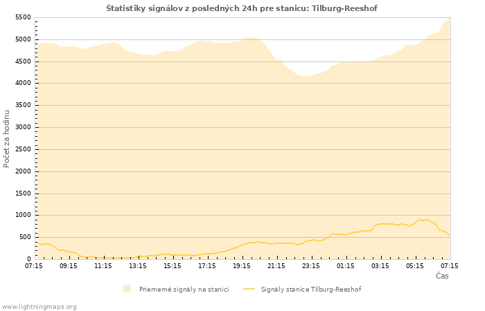 Grafy: Štatistiky signálov