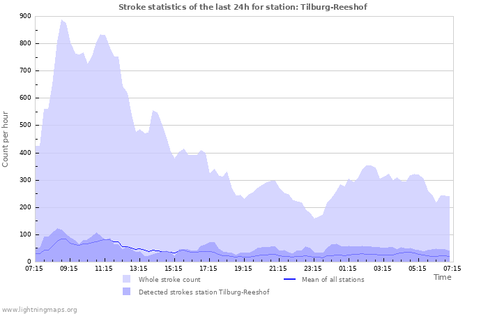 Graphs: Stroke statistics
