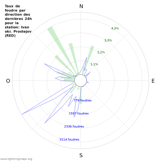 Graphes: Taux de foudre par direction