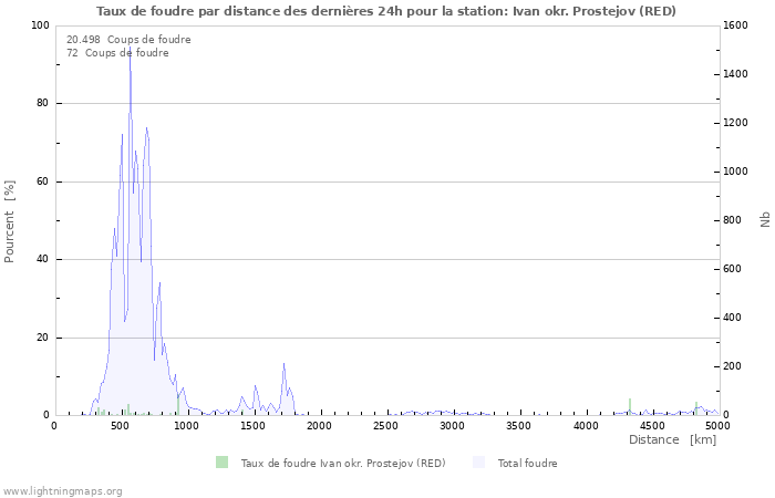 Graphes: Taux de foudre par distance