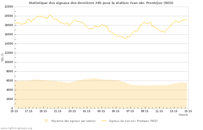 Graphes: Statistique des signaux