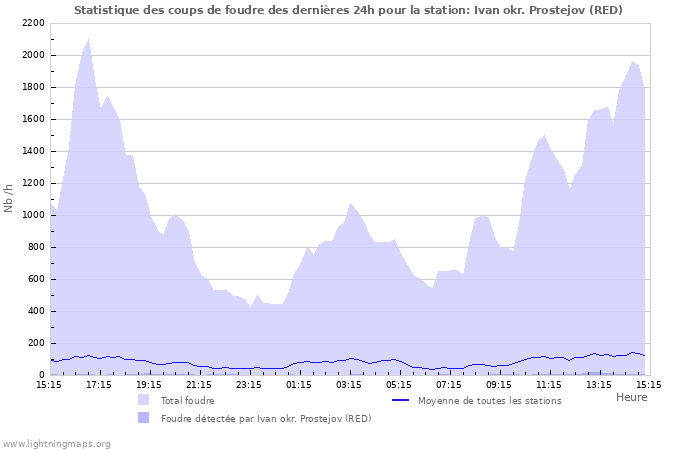 Graphes: Statistique des coups de foudre