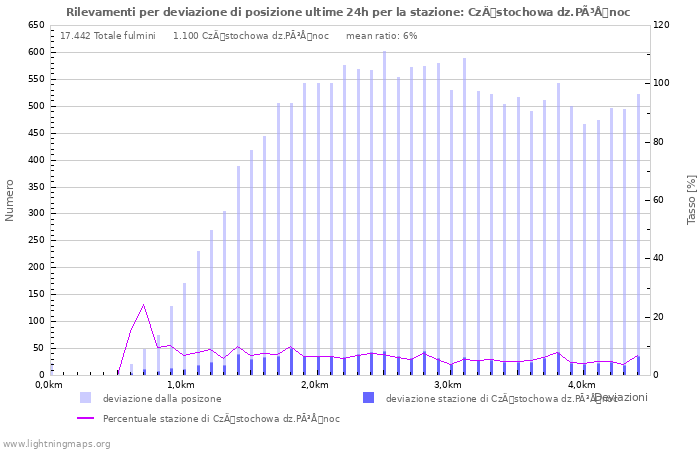 Grafico: Rilevamenti per deviazione di posizione
