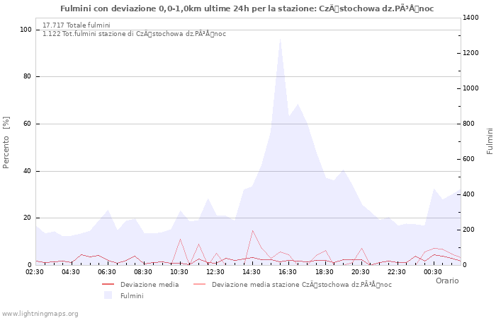 Grafico