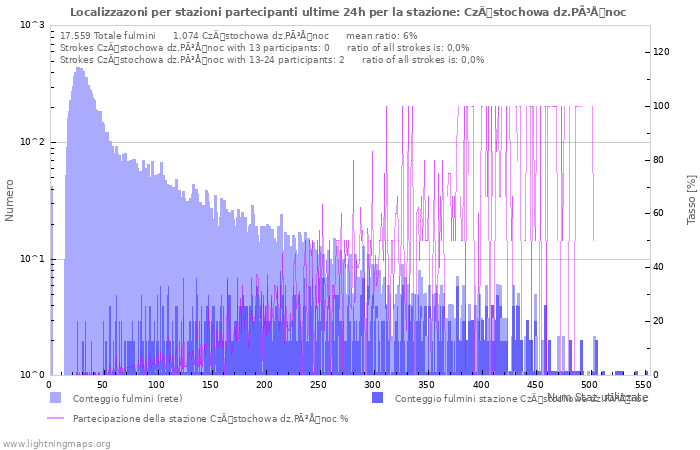 Grafico: Localizzazoni per stazioni partecipanti