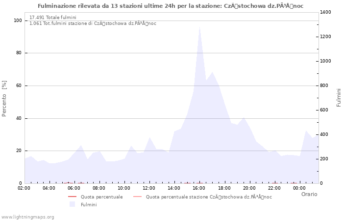 Grafico