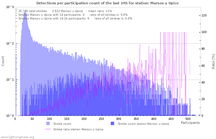 Graphs: Detections per participation count