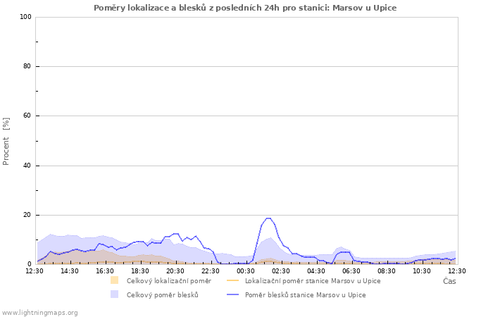 Grafy: Poměry lokalizace a blesků