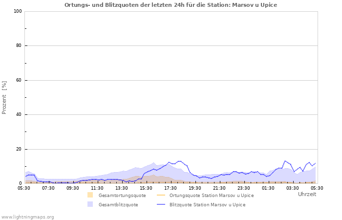 Diagramme: Ortungs- und Blitzquoten