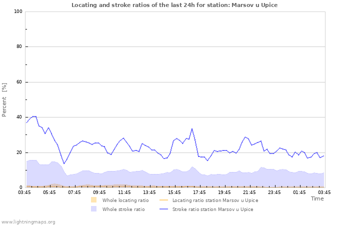 Graphs: Locating and stroke ratios