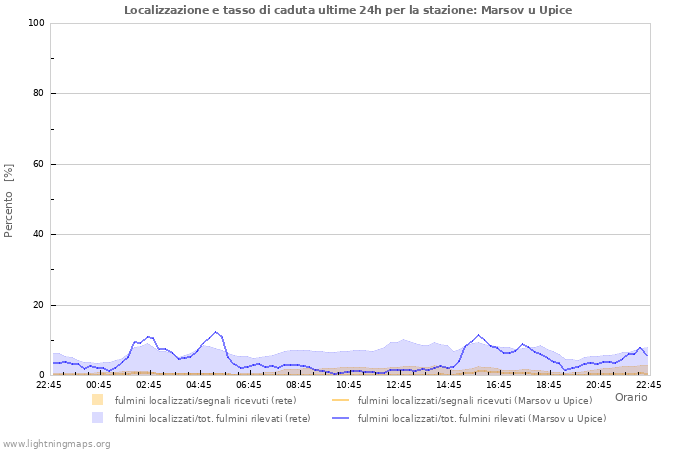 Grafico: Localizzazione e tasso di caduta