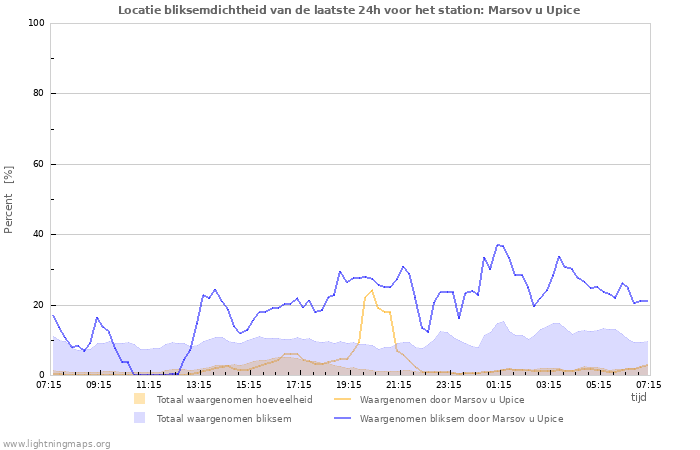 Grafieken: Locatie bliksemdichtheid