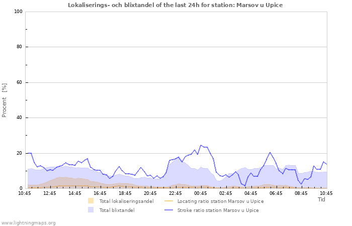 Grafer: Lokaliserings- och blixtandel