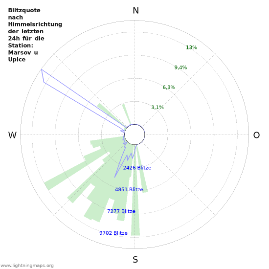 Diagramme: Blitzquote nach Himmelsrichtung
